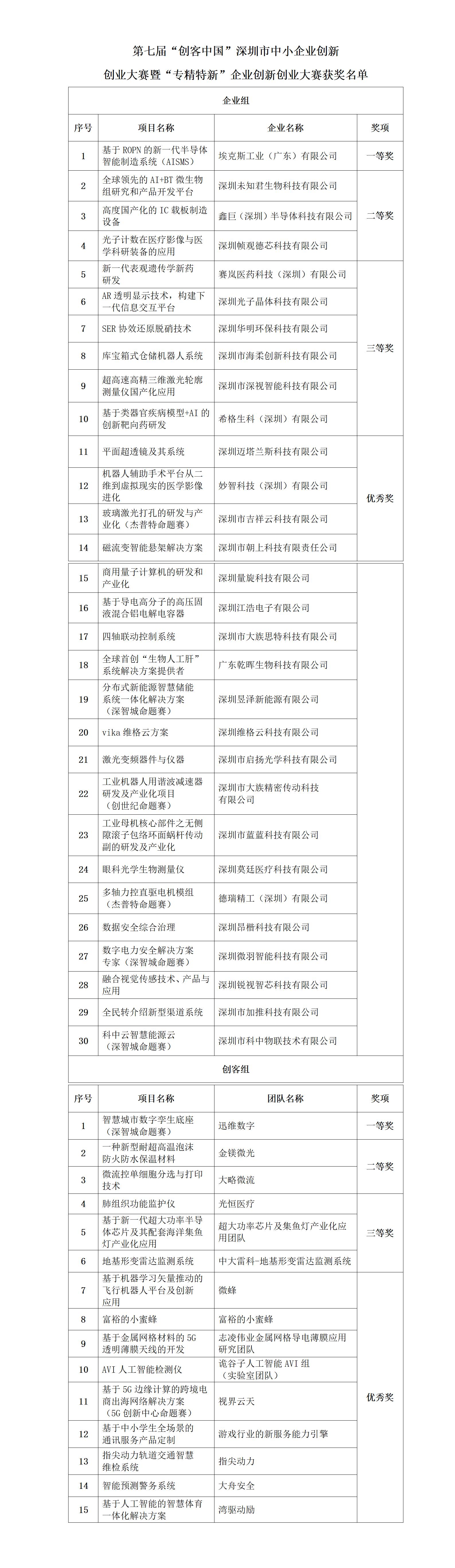 第七屆“創客中國”深圳獲獎名單_01.jpg 第七屆“創客中國”深圳獲獎名單_01.jpg